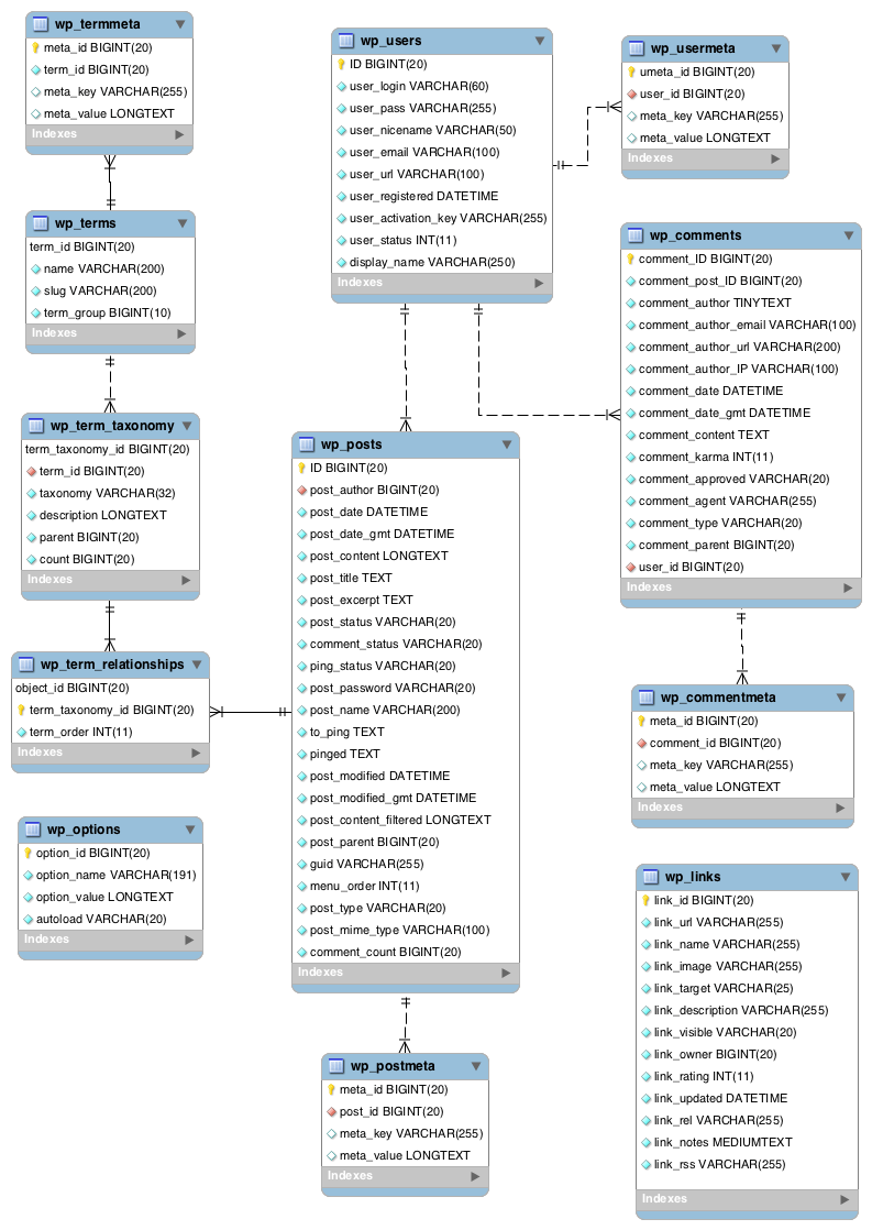 Wordpress Database Schema